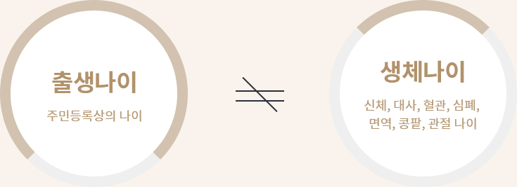 출생나이와 생체나이 비교 이미지